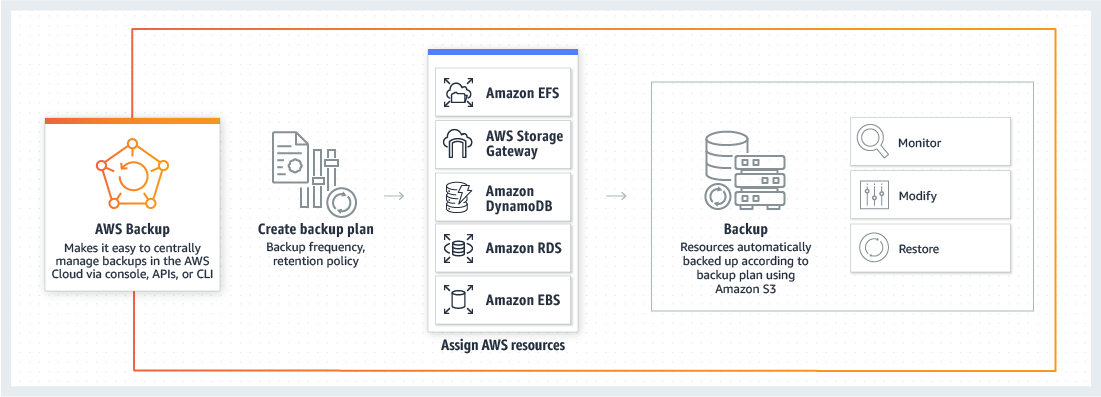 Backup & Restore Amazon EC2 Instances Using AWS Backup - Huda TechTalk